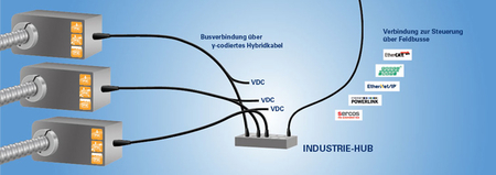 Die Positioniersysteme PSE/PSS/PSW der 3er-Familie können nun mit nur einem Verbindungskabel an einen Hub angeschlossen werden.