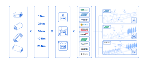 Posizionatori PSE/PSW: sistemi modulari per cambio formato